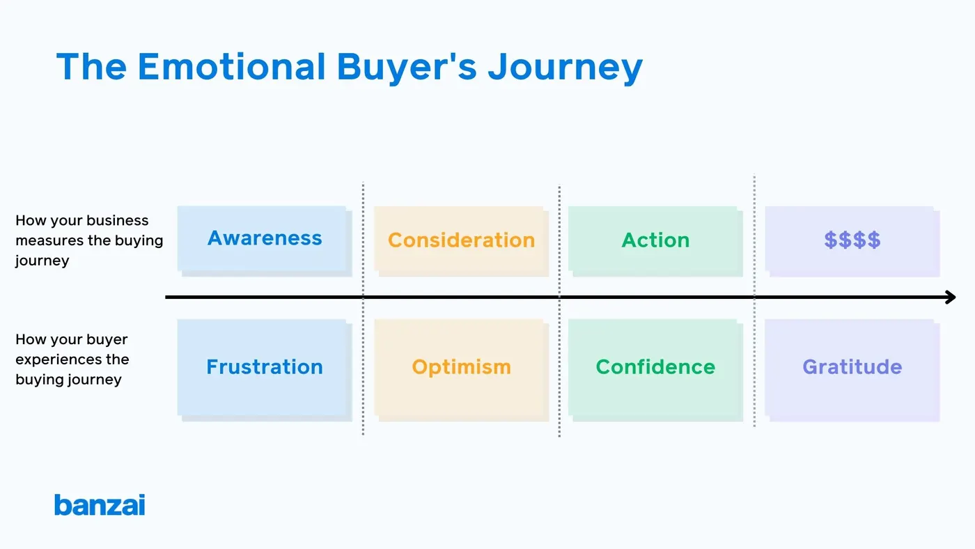 Graphic showing the Emotional Buyer's Journey