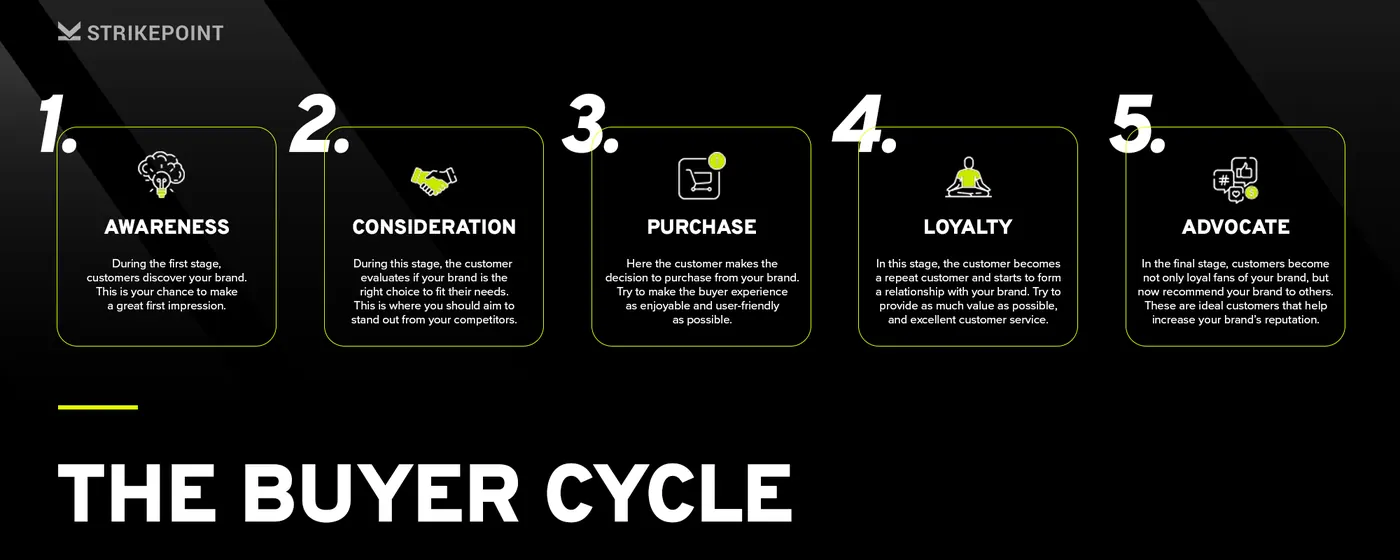 The buying cycle