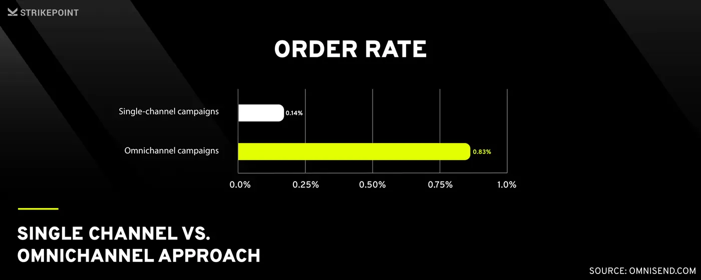 Single channel vs. omnichannel marketing